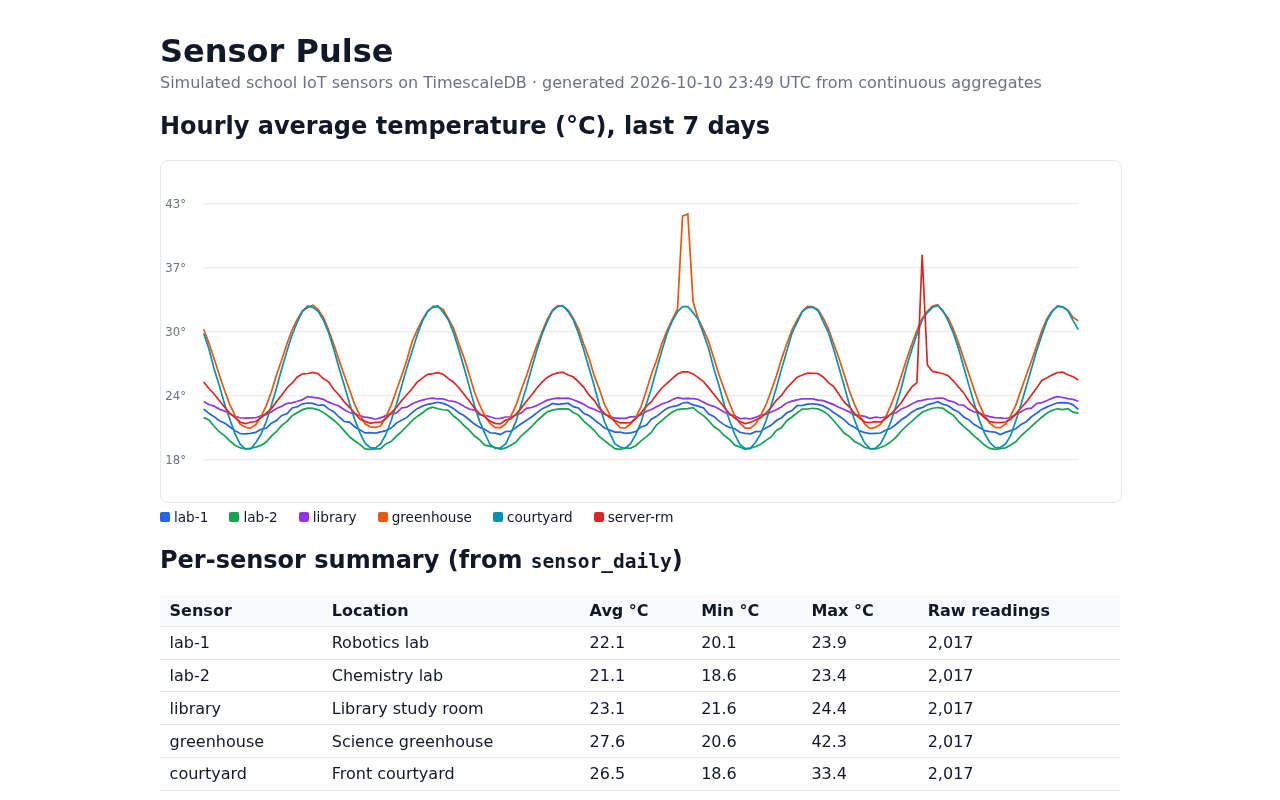 Sensor Pulse dashboard: hourly average temperature for six sensors over 7 days, with the greenhouse and server-closet spikes, and the per-sensor summary from sensor_daily