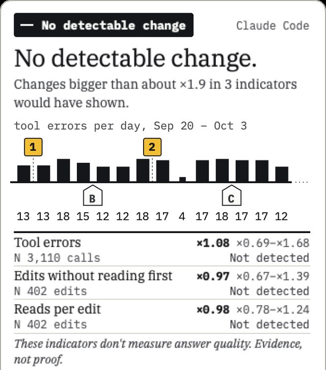 The menu bar popover on demo data: No detectable change, with the size of change that would have shown.
